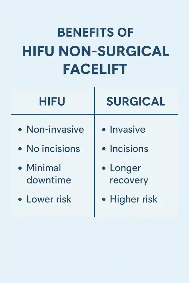 benefits of HIFU Twickenhamcompared to surgery.